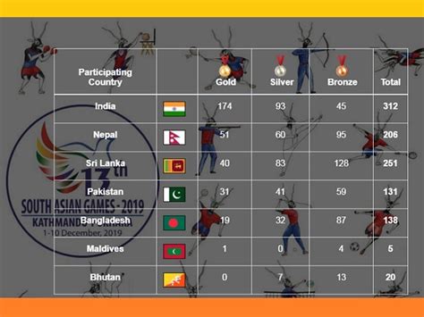 South Asian Games 2019: India finishes with highest-ever medal tally of ...