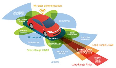 Finding the correct LiDAR application - Electrical Engineering News and Products
