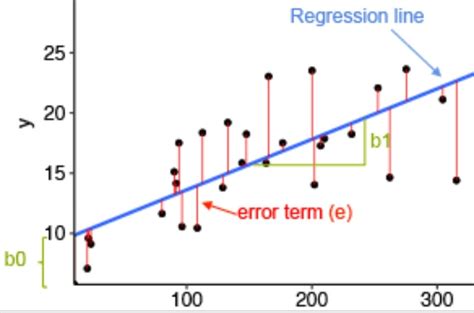 Complete Linear Regression for Machine learning: | by Keerti Prajapati | Analytics Vidhya | Medium