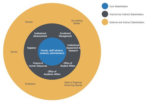 Stakeholder Onion Diagrams Solution | ConceptDraw.com