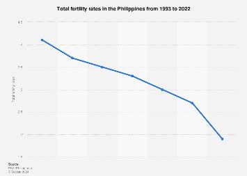 Philippines: total fertility rate 2022 | Statista