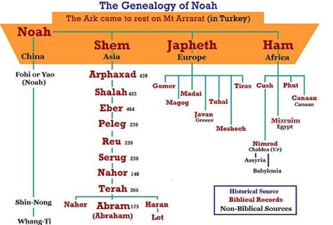 Sons of Noah | Genealogy of Noah - | From Noah to Mythology | Pinterest ...