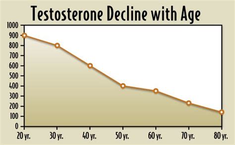 Testosterone Level Chart By Age - Best Picture Of Chart Anyimage.Org