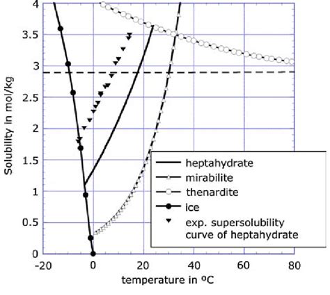 Sodium Sulfate Solubility Curve