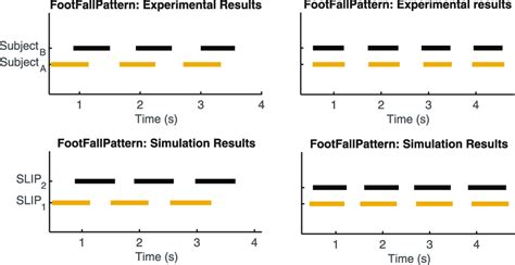 Foot-fall patterns comparison between the experimental data and... | Download Scientific Diagram