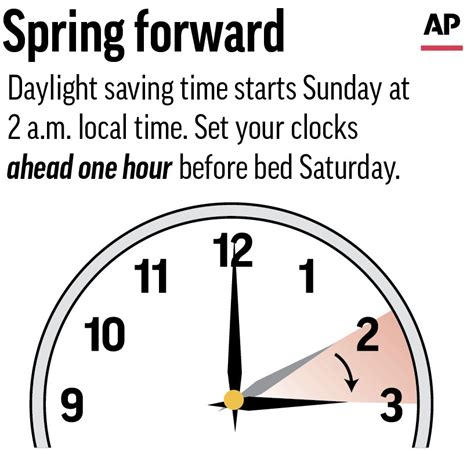 Daylight saving time arrives this weekend for most of US