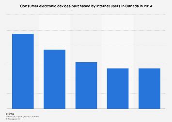 Canada: electronice devices purchased on internet 2014 | Statista