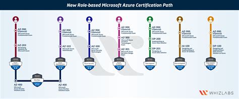 Azure Certification Path Chart - prntbl.concejomunicipaldechinu.gov.co