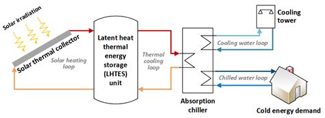 The Latent Heat Storage System Download Scientific Di - vrogue.co