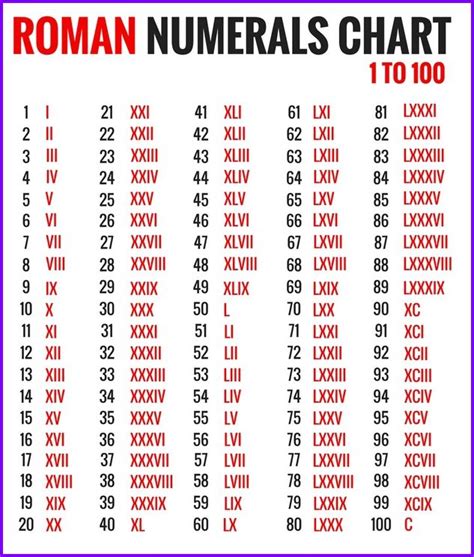 Roman Numerals Chart