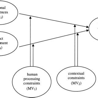 Revised empirical model. | Download Scientific Diagram