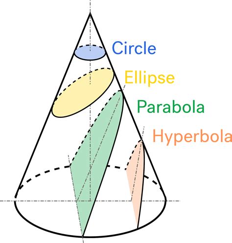 Types Of Conic Sections