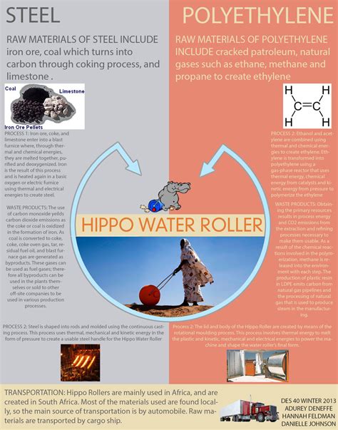 Hippo Roller — Design Life-Cycle