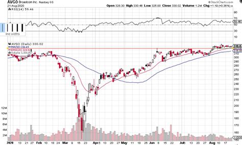 13 Stocks to Watch For This Week - August 23, 2020 - STOCKBROS RESEARCH