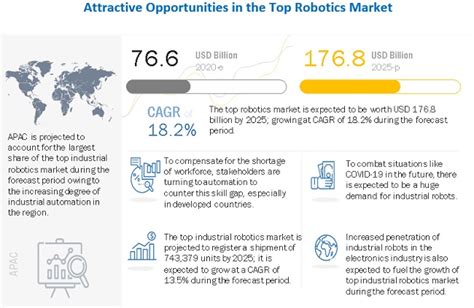 Top Robotics Market Size share trends Top Industrial Robotics, Top Service Robotics, 2030