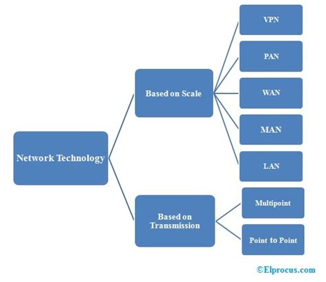 Network Technology : Different Types, Advantages and Disadvantages