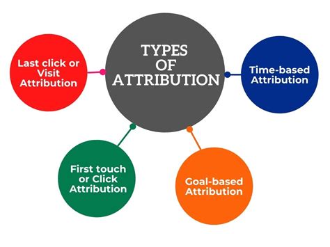 What is Attribution Model? How Can It Improve Your Online Marketing?