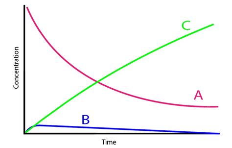 Steady State Approximation | ChemTalk