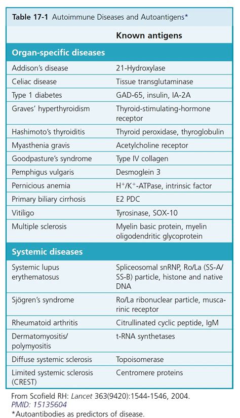 Connective Tissue Diseases