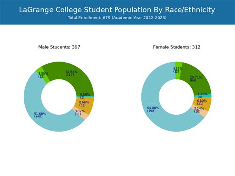 LaGrange College - Student Population and Demographics