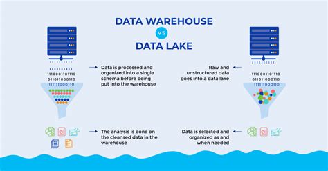 Are Data lakes the future of the Data warehouse | Fragma Data