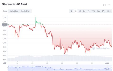 ETH Price Prediction - 2023 and Beyond for Ethereum - InsideBitcoins.com