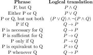 Explain Different Logical Connectives With the Help of Examples