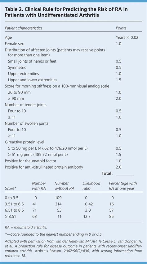 Diagnosis and Management of Rheumatoid Arthritis | AAFP