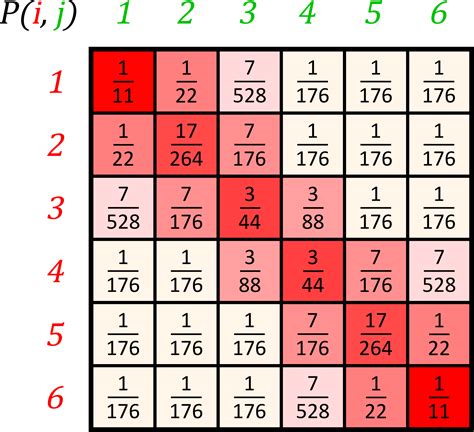 Two Dice Probability Chart - Create a protocol to transmit numbers ...