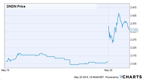 Why Dendreon (DNDN) Stock Is Surging Today - TheStreet