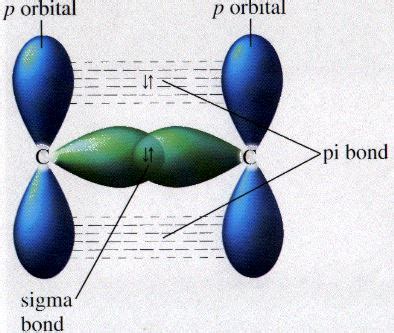 Sigma and Pi Bonds - Definition and Detailed Explanation