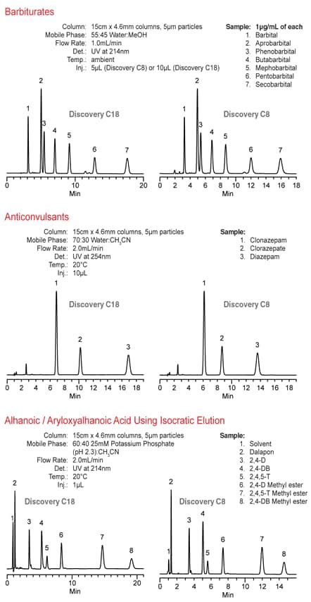 Discovery C18 and C8 HPLC Columns