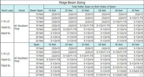 Ridge Beam vs Ridge Board: What is the Difference?