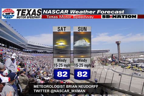 Texas NASCAR weather: No rain, but wind - SBNation.com