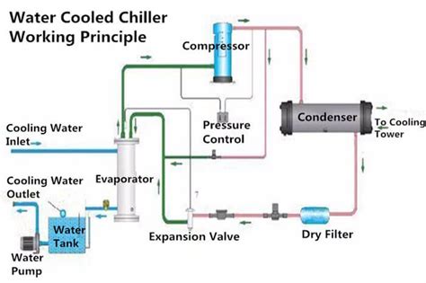 Water Cooled Chiller,Water Cooled Chiller System Manufacturer&Supplier