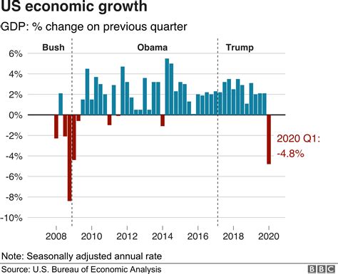 アメリカ経済、第1四半期は4.8％縮小 2008年以来の落ち込み - BBCニュース