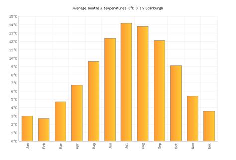 Edinburgh Weather in March 2024 | United Kingdom Averages | Weather-2-Visit