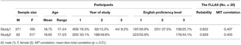 Frontiers | Testing Effects of Foreign Language Listening Anxiety on Chinese University Students ...