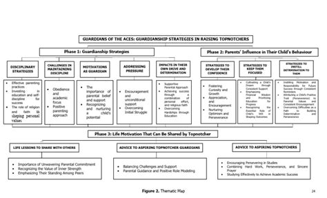 SAMPLE THEMATIC MAP | PDF | Disciplines | Motivation