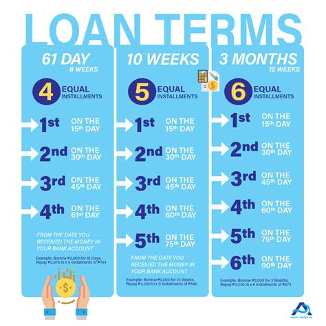 Term Loan Payment Schedules. | Asteria Lending