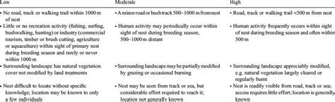 Criteria used to classify White-bellied Sea-Eagle nesting sites for... | Download Table