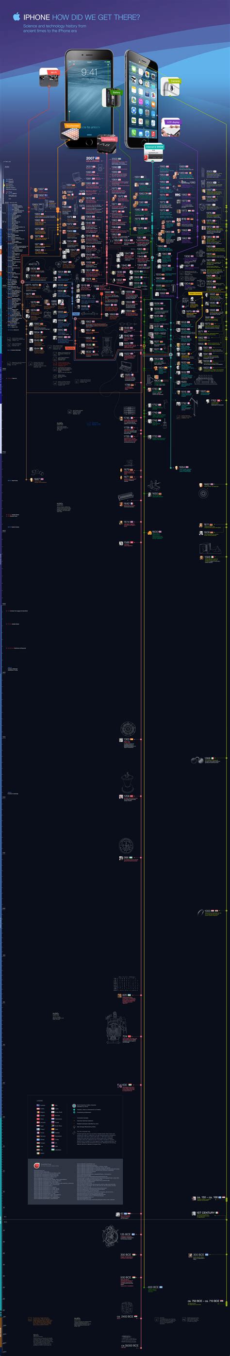 Science & Technology History » ChartGeek.com