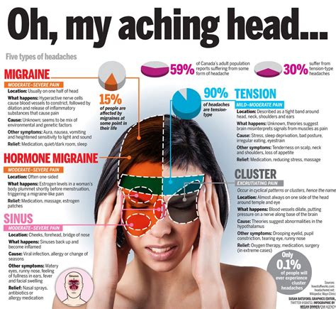 Knowing the difference between these 5 types of headaches is essential in treating your headache ...