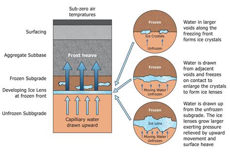 Freeze-Thaw Cycles & How They Affect Weathering of Pavement