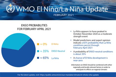 La Niña has peaked, but impacts continue