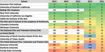 The 13 Best International Film Schools Around the World