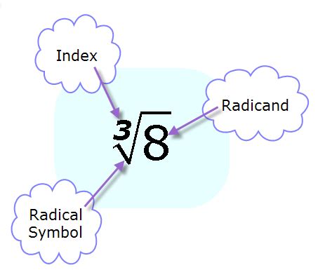 Unit 1: Radicals Lesson 1 - Math 20-1