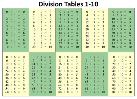 9 Division Table