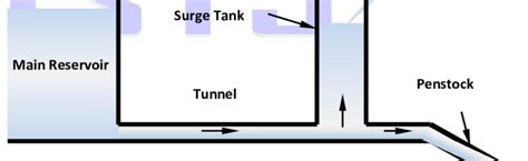 Schematic drawing for a surge tank | Download Scientific Diagram