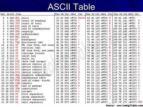 Unicode and ASCIi | Flashcards